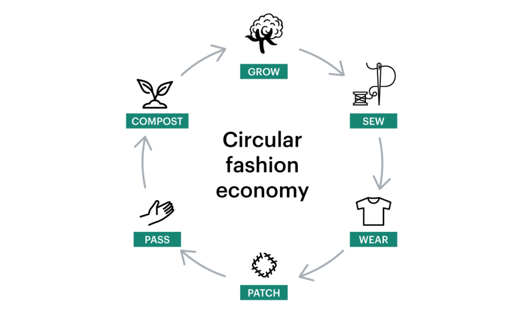 Introduction to Circular Fashion: What It Is and Why It Matters