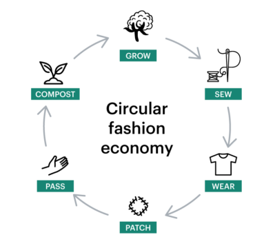Introduction to Circular Fashion: What It Is and Why It Matters