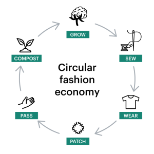 Introduction to Circular Fashion: What It Is and Why It Matters